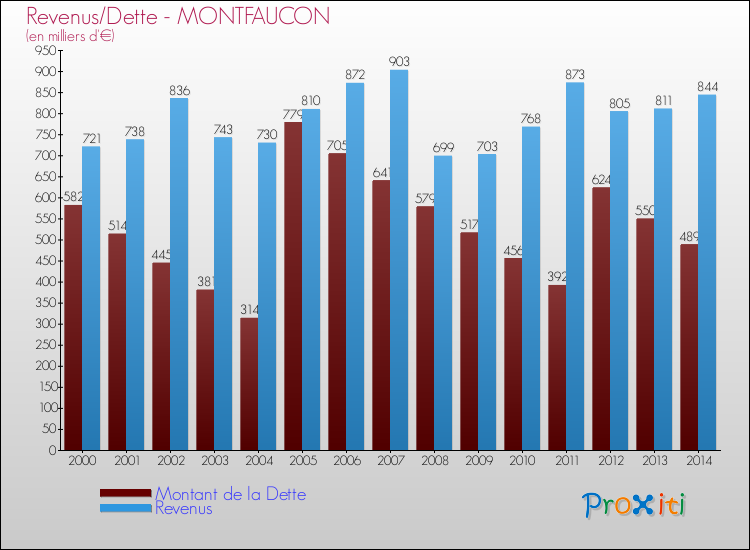 Evolution comparée de la dette et des revenus pour la commune de MONTFAUCON de 2000 à 2014 Comparaison de la dette et des revenus pour MONTFAUCON de 2000 à 2014