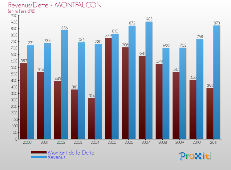 Evolution comparée de la dette et des revenus pour la commune de MONTFAUCON de 2000 à 2011 Comparaison de la dette et des revenus pour MONTFAUCON de 2000 à 2011