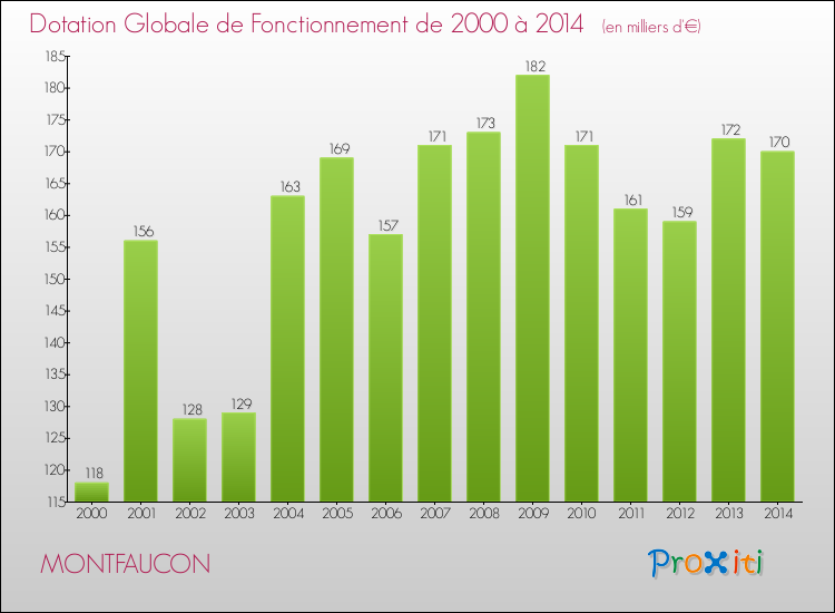 Evolution du montant de la Dotation Globale de Fonctionnement pour la commune de MONTFAUCON de 2000 à 2014 Evolution du montant de la Dotation Globale de Fonctionnement pour MONTFAUCON de 2000 à 2014