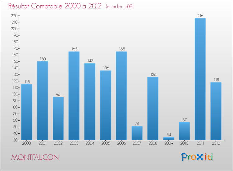 Evolution du résultat comptable pour la commune de MONTFAUCON de 2000 à 2012 Evolution du résultat comptable pour MONTFAUCON de 2000 à 2012