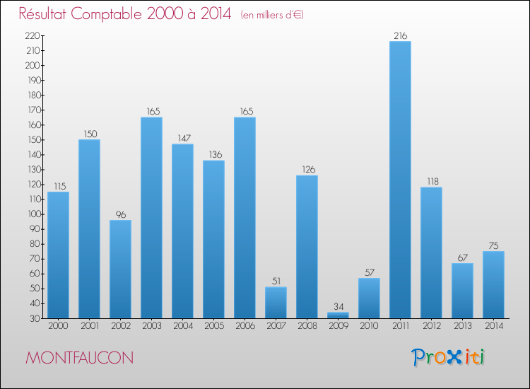 Evolution du résultat comptable pour la commune de MONTFAUCON de 2000 à 2014 Evolution du résultat comptable pour MONTFAUCON de 2000 à 2014