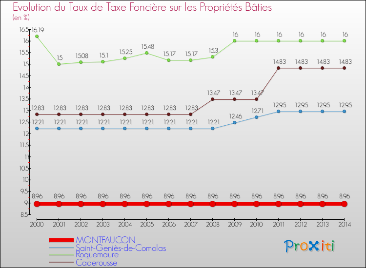 Evolution du taux de la taxe foncière sur le bati pour MONTFAUCON et les communes proches de 2000 à 2014 Comparaison des taux de taxe foncière sur le bati pour MONTFAUCON et les communes voisines de 2000 à 2014
