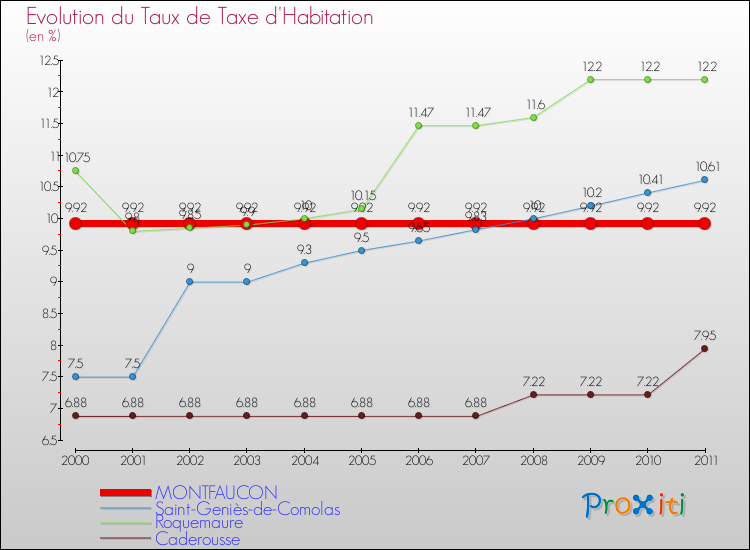 Evolution du taux de la taxe d'habitation pour MONTFAUCON et les communes proches Comparaison des taux de la taxe d'habitation pour MONTFAUCON et les communes voisines