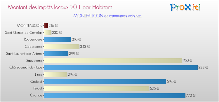 Montant des impôts locaux par Habitant pour MONTFAUCON et les communes proches Comparaison des impôts locaux par habitant pour MONTFAUCON et les communes voisines