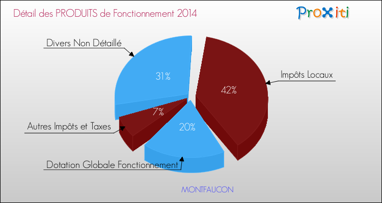 Décomposition du Budget de Fonctionnement 2014 de la commune de MONTFAUCON Budget de Fonctionnement 2014 pour la commune de MONTFAUCON