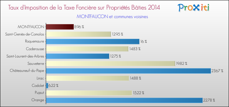 Taux d'imposition de la taxe foncière sur le bati 2014 pour MONTFAUCON et les communes proches Comparaison des taux d'imposition de la taxe foncière sur le bati 2014 pour MONTFAUCON et les communes voisines