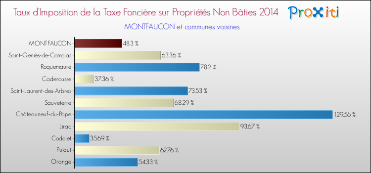 Taux d'imposition de la taxe foncière sur les immeubles et terrains non batis 2014 pour MONTFAUCON et les communes proches Comparaison des taux d'imposition de la taxe foncière sur les immeubles et terrains non batis 2014 pour MONTFAUCON et les communes voisines