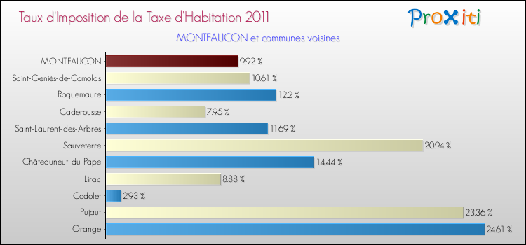 Taux d'imposition de la taxe d'habitation 2011 pour MONTFAUCON et les communes proches Comparaison des taux d'imposition de la taxe d'habitation 2011 pour MONTFAUCON et les communes voisines