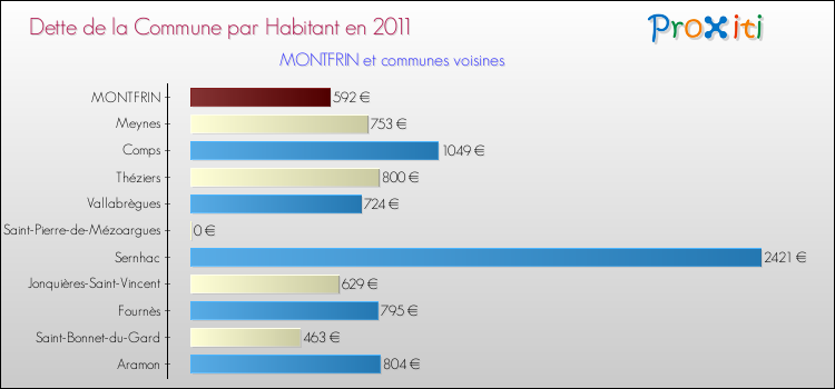Dette par habitant de la commune en 2011 pour MONTFRIN et les communes proches Comparaison de la dette par habitant de la commune en 2011 pour MONTFRIN et les communes voisines