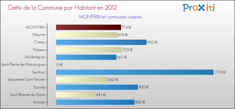 Dette par habitant de la commune en 2012 pour MONTFRIN et les communes proches Comparaison de la dette par habitant de la commune en 2012 pour MONTFRIN et les communes voisines