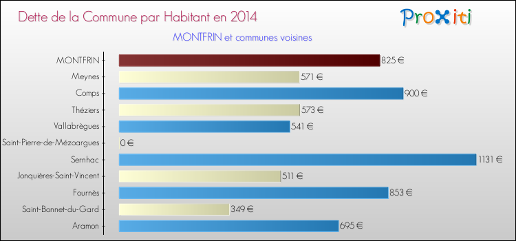 Dette par habitant de la commune en 2014 pour MONTFRIN et les communes proches Comparaison de la dette par habitant de la commune en 2014 pour MONTFRIN et les communes voisines