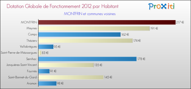 Montant des dotations globales de fonctionnement DGF par Habitant pour MONTFRIN et les communes proches Comparaison des des dotations globales de fonctionnement DGF par habitant pour MONTFRIN et les communes voisines