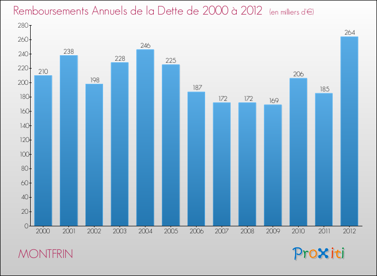 Evolution de l'annuité de la dette pour la commune de MONTFRIN de 2000 à 2012 Annuités de la dette pour MONTFRIN de 2000 à 2012