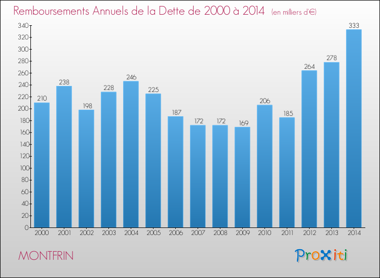 Evolution de l'annuité de la dette pour la commune de MONTFRIN de 2000 à 2014 Annuités de la dette pour MONTFRIN de 2000 à 2014