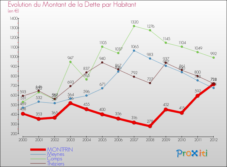 Evolution de la dette par habitant pour la commune de MONTFRIN et les communes proches de 2000 à 2012 Comparaison de la dette par habitant pour MONTFRIN et les communes voisines de 2000 à 2012