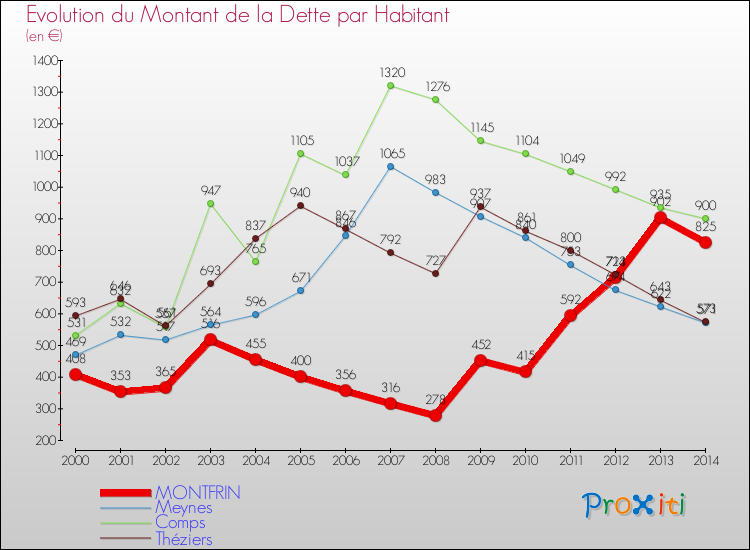 Evolution de la dette par habitant pour la commune de MONTFRIN et les communes proches de 2000 à 2014 Comparaison de la dette par habitant pour MONTFRIN et les communes voisines de 2000 à 2014