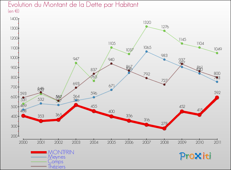 Evolution de la dette par habitant pour la commune de MONTFRIN et les communes proches Comparaison de la dette par habitant pour MONTFRIN et les communes voisines
