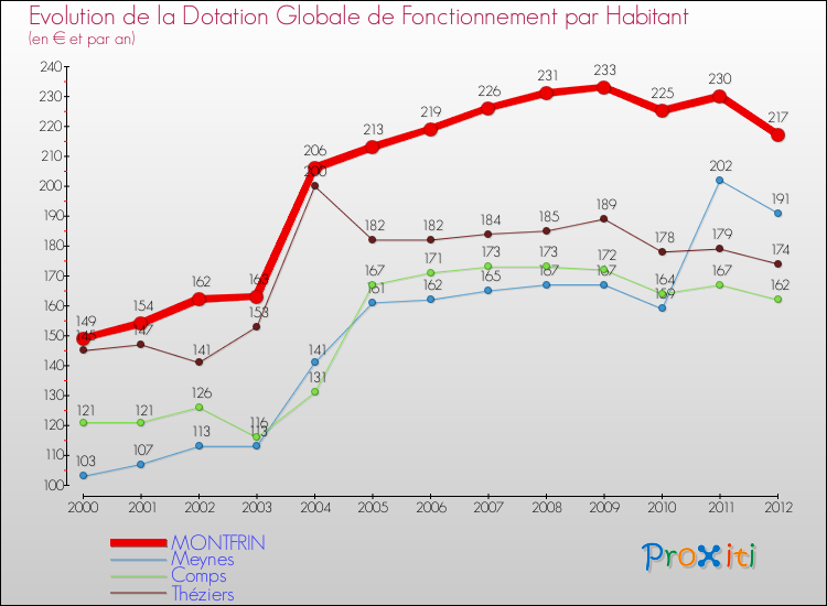 Evolution et montant de la dotation globale de fonctionnement par Habitant pour MONTFRIN et les communes proches Comparaison des dotations globales de fonctionnement par habitant pour MONTFRIN et les communes voisines