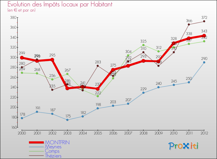Evolution et montant des impôts locaux par Habitant pour MONTFRIN et les communes proches Comparaison des impôts locaux par habitant pour MONTFRIN et les communes voisines