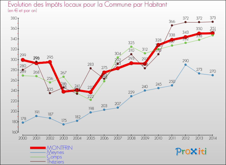 Evolution et montant des impôts locaux par Habitant pour MONTFRIN et les communes proches de 2000 à 2014 Comparaison des impôts locaux par habitant pour MONTFRIN et les communes voisines de 2000 à 2014