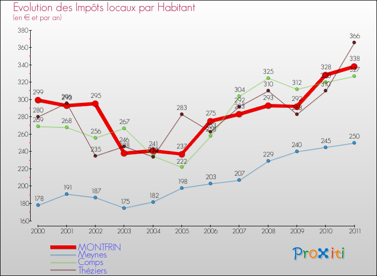 Evolution et montant des impôts locaux par Habitant pour MONTFRIN et les communes proches Comparaison des impôts locaux par habitant pour MONTFRIN et les communes voisines