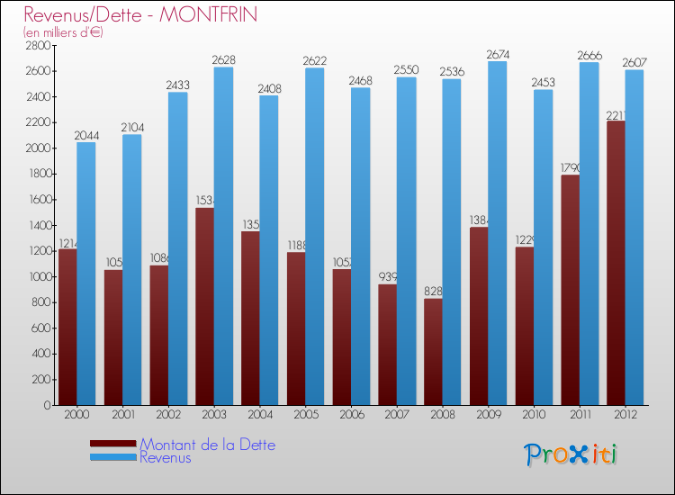 Evolution comparée de la dette et des revenus pour la commune de MONTFRIN de 2000 à 2012 Comparaison de la dette et des revenus pour MONTFRIN de 2000 à 2012