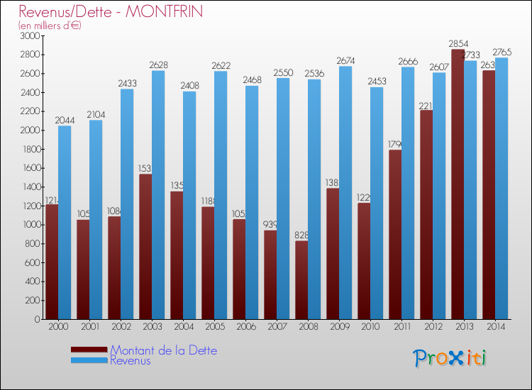 Evolution comparée de la dette et des revenus pour la commune de MONTFRIN de 2000 à 2014 Comparaison de la dette et des revenus pour MONTFRIN de 2000 à 2014