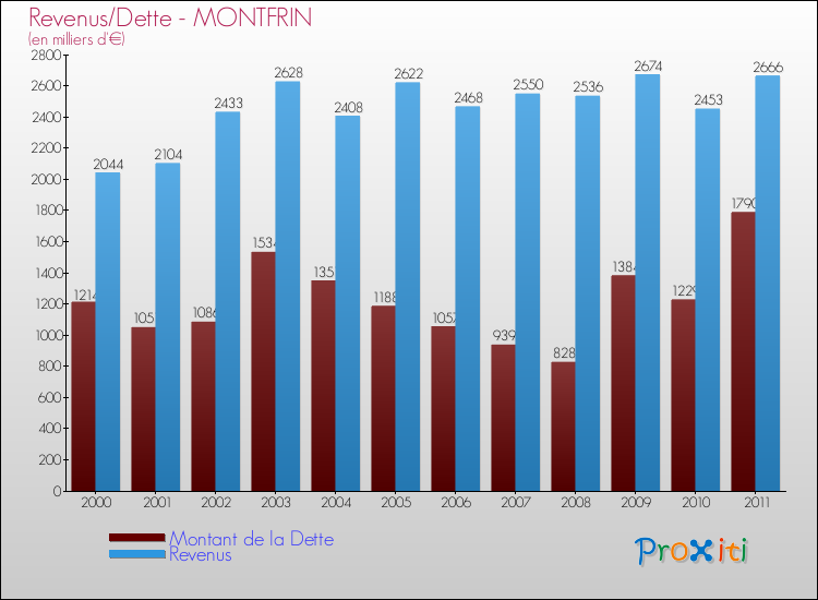 Evolution comparée de la dette et des revenus pour la commune de MONTFRIN de 2000 à 2011 Comparaison de la dette et des revenus pour MONTFRIN de 2000 à 2011