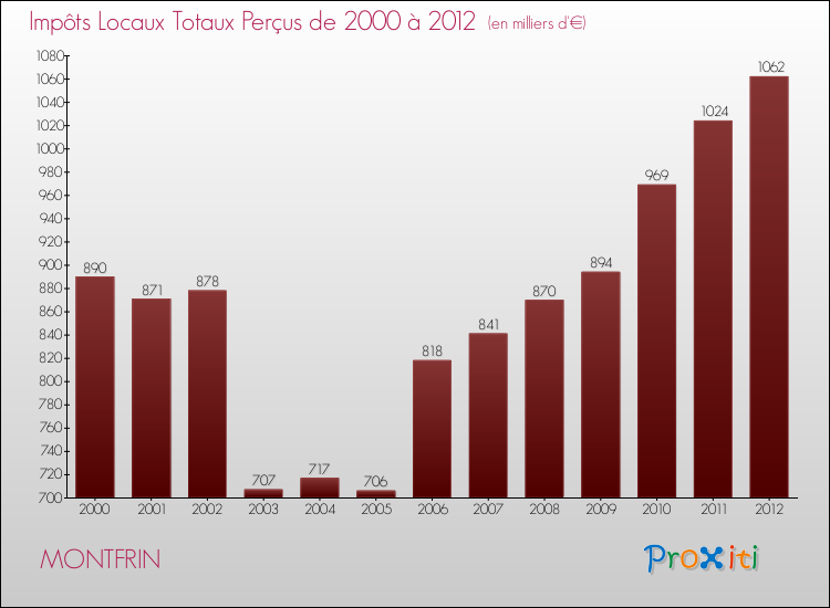 Evolution des Impôts Locaux pour la commune de MONTFRIN de 2000 à 2012 Evolution des Impôts Locaux pour MONTFRIN de 2000 à 2012