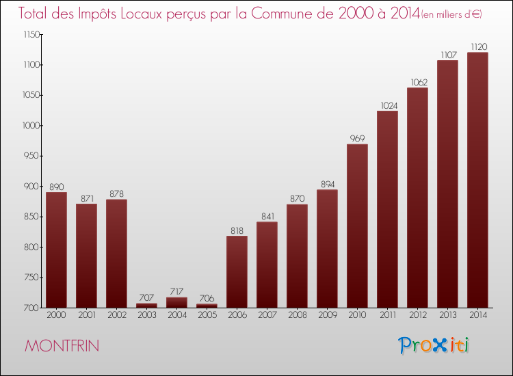 Evolution des Impôts Locaux pour la commune de MONTFRIN de 2000 à 2014 Evolution des Impôts Locaux pour MONTFRIN de 2000 à 2014