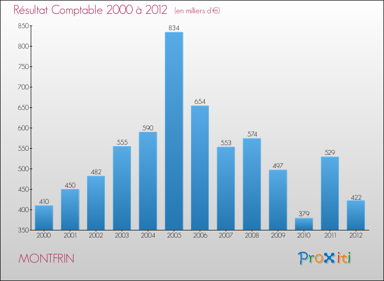 Evolution du résultat comptable pour la commune de MONTFRIN de 2000 à 2012 Evolution du résultat comptable pour MONTFRIN de 2000 à 2012