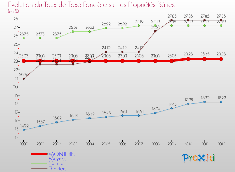 Evolution du taux de la taxe foncière sur le bati pour MONTFRIN et les communes proches de 2000 à 2012 Comparaison des taux de taxe foncière sur le bati pour MONTFRIN et les communes voisines de 2000 à 2012