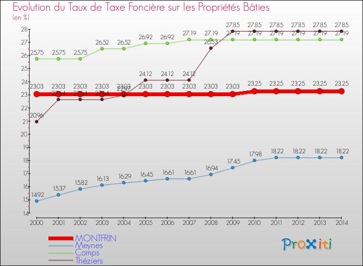 Evolution du taux de la taxe foncière sur le bati pour MONTFRIN et les communes proches de 2000 à 2014 Comparaison des taux de taxe foncière sur le bati pour MONTFRIN et les communes voisines de 2000 à 2014