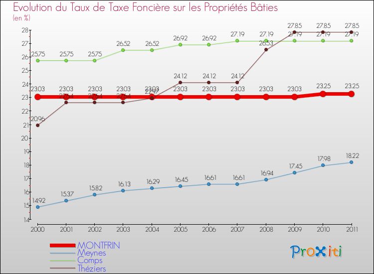 Evolution du taux de la taxe foncière sur le bati pour MONTFRIN et les communes proches Comparaison des taux de taxe foncière sur le bati pour MONTFRIN et les communes voisines