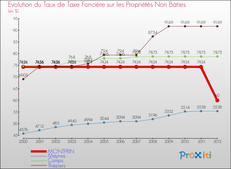 Evolution du taux de la taxe foncière sur les immeubles et terrains non batis pour MONTFRIN et les communes proches de 2000 à 2012 Comparaison des taux de la taxe foncière sur les immeubles et terrains non batis pour MONTFRIN et les communes voisines de 2000 à 2012