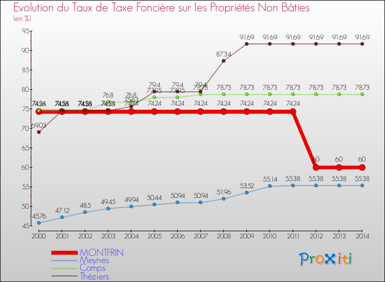 Evolution du taux de la taxe foncière sur les immeubles et terrains non batis pour MONTFRIN et les communes proches de 2000 à 2014 Comparaison des taux de la taxe foncière sur les immeubles et terrains non batis pour MONTFRIN et les communes voisines de 2000 à 2014