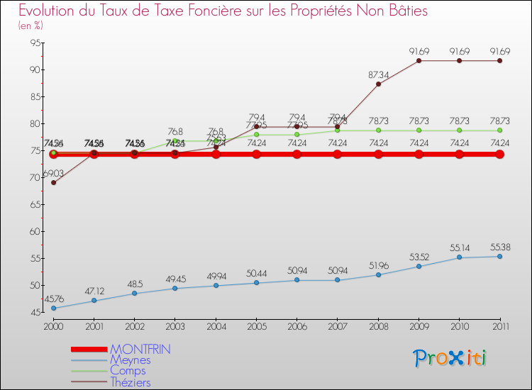 Evolution du taux de la taxe foncière sur les immeubles et terrains non batis pour MONTFRIN et les communes proches Comparaison des taux de la taxe foncière sur les immeubles et terrains non batis pour MONTFRIN et les communes voisines