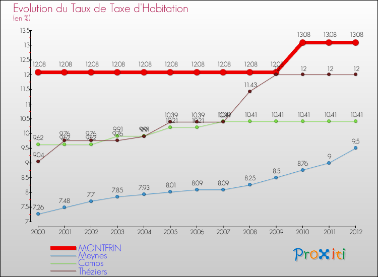 Evolution du taux de la taxe d'habitation pour MONTFRIN et les communes proches Comparaison des taux de la taxe d'habitation pour MONTFRIN et les communes voisines