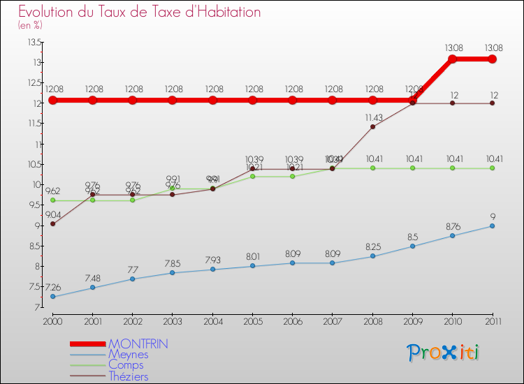 Evolution du taux de la taxe d'habitation pour MONTFRIN et les communes proches Comparaison des taux de la taxe d'habitation pour MONTFRIN et les communes voisines