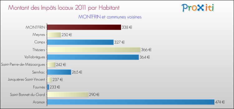 Montant des impôts locaux par Habitant pour MONTFRIN et les communes proches Comparaison des impôts locaux par habitant pour MONTFRIN et les communes voisines
