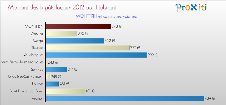 Montant des impôts locaux par Habitant pour MONTFRIN et les communes proches Comparaison des impôts locaux par habitant pour MONTFRIN et les communes voisines