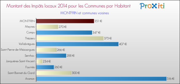 Montant des impôts locaux par Habitant pour MONTFRIN et les communes proches en 2014 Comparaison des impôts locaux par habitant pour MONTFRIN et les communes voisines en 2014