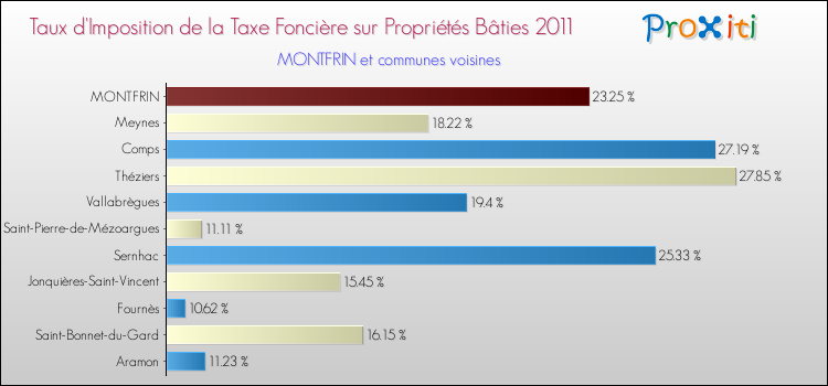 Taux d'imposition de la taxe foncière sur le bati 2011 pour MONTFRIN et les communes proches Comparaison des taux d'imposition de la taxe foncière sur le bati 2011 pour MONTFRIN et les communes voisines