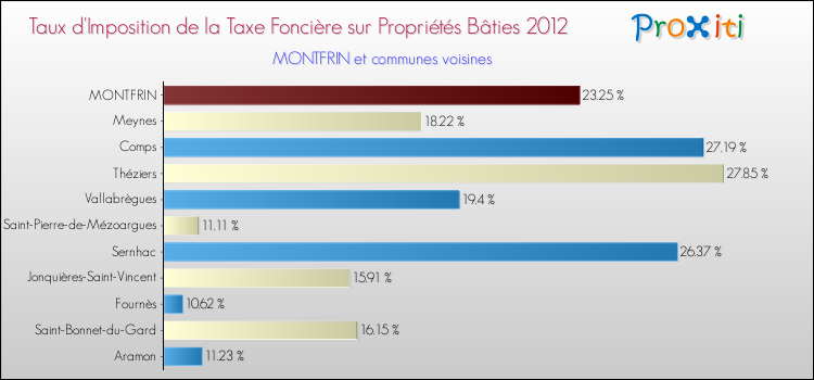 Taux d'imposition de la taxe foncière sur le bati 2012 pour MONTFRIN et les communes proches Comparaison des taux d'imposition de la taxe foncière sur le bati 2012 pour MONTFRIN et les communes voisines