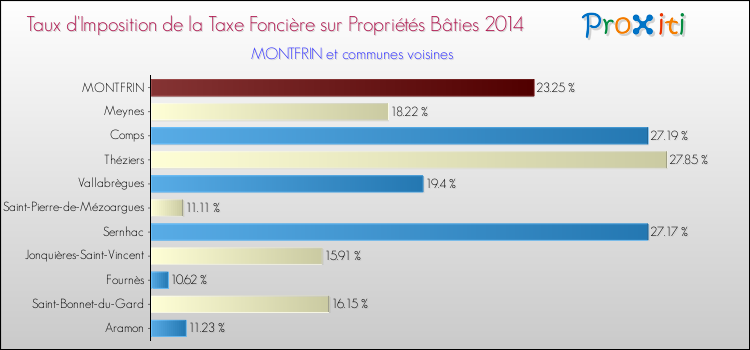 Taux d'imposition de la taxe foncière sur le bati 2014 pour MONTFRIN et les communes proches Comparaison des taux d'imposition de la taxe foncière sur le bati 2014 pour MONTFRIN et les communes voisines