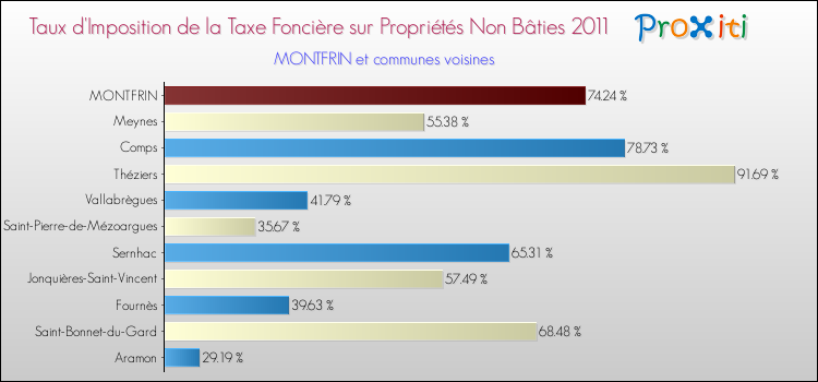 Taux d'imposition de la taxe foncière sur les immeubles et terrains non batis 2011 pour MONTFRIN et les communes proches Comparaison des taux d'imposition de la taxe foncière sur les immeubles et terrains non batis 2011 pour MONTFRIN et les communes voisines