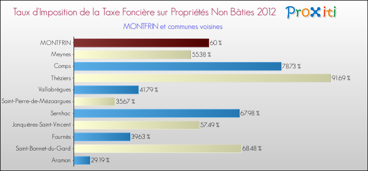 Taux d'imposition de la taxe foncière sur les immeubles et terrains non batis 2012 pour MONTFRIN et les communes proches Comparaison des taux d'imposition de la taxe foncière sur les immeubles et terrains non batis 2012 pour MONTFRIN et les communes voisines