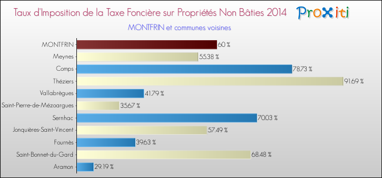 Taux d'imposition de la taxe foncière sur les immeubles et terrains non batis 2014 pour MONTFRIN et les communes proches Comparaison des taux d'imposition de la taxe foncière sur les immeubles et terrains non batis 2014 pour MONTFRIN et les communes voisines