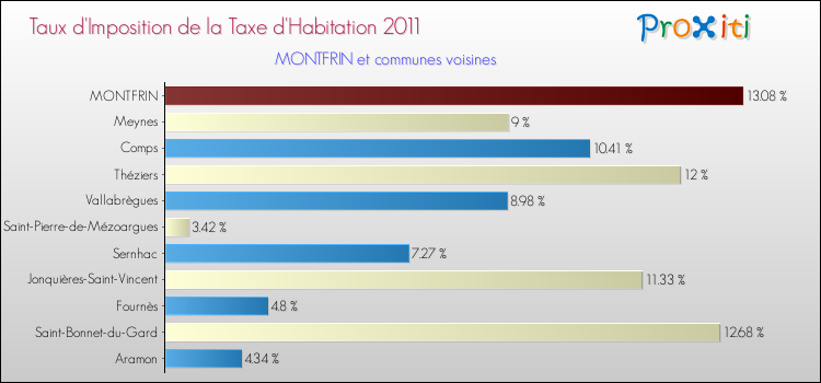 Taux d'imposition de la taxe d'habitation 2011 pour MONTFRIN et les communes proches Comparaison des taux d'imposition de la taxe d'habitation 2011 pour MONTFRIN et les communes voisines