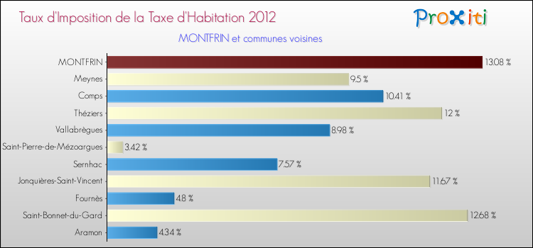 Taux d'imposition de la taxe d'habitation 2012 pour MONTFRIN et les communes proches Comparaison des taux d'imposition de la taxe d'habitation 2012 pour MONTFRIN et les communes voisines